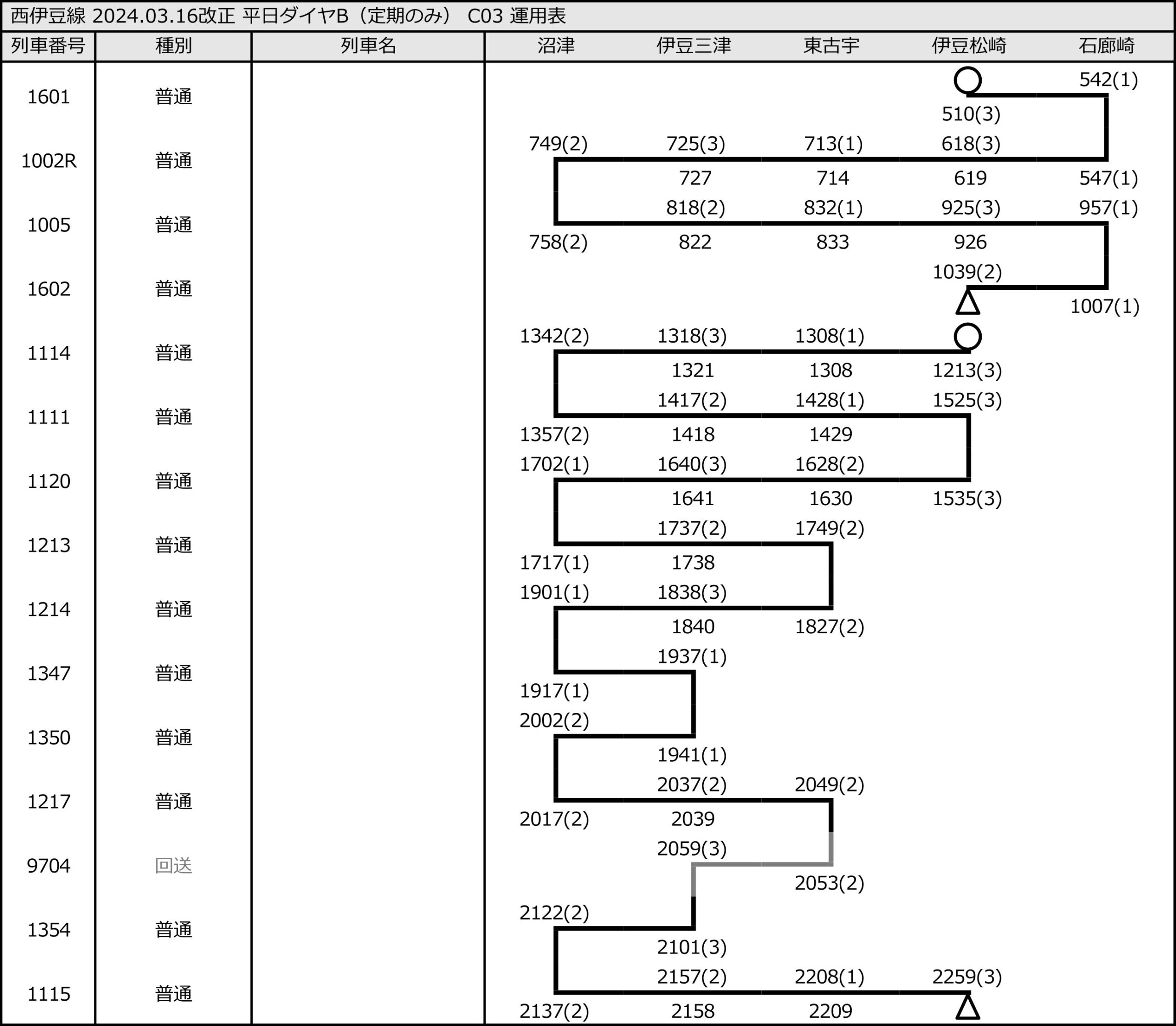 車両運用情報まとめ （2024年3月16日ダイヤ改正） - 西伊豆鉄道
